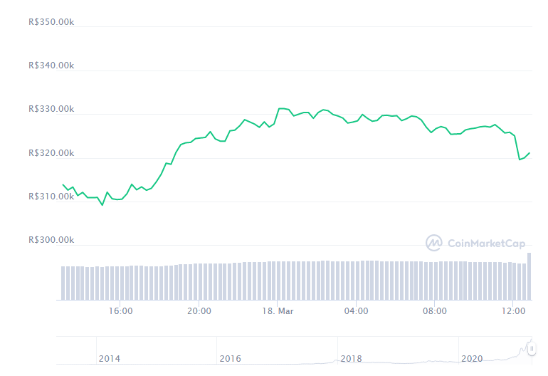 Gráfico com a variação de preço do Bitcoin (BTC) nas últimas 24 horas. Fonte: CoinMarketCap Gráfico com a variação de preço do Bitcoin (BTC) nas últimas 24 horas. Fonte: CoinMarketCap