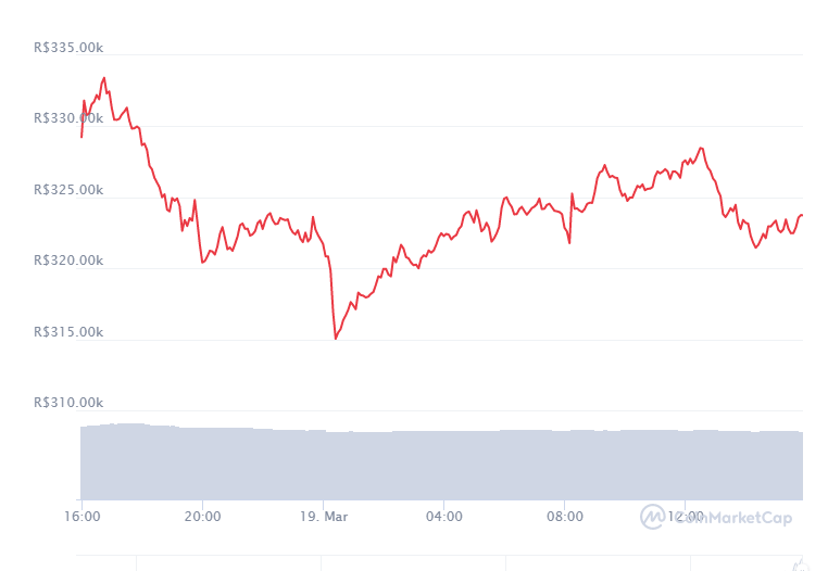 Gráfico com a variação de preço do Bitcoin (BTC) nas últimas 24 horas. Fonte: CoinMarketCap Gráfico com a variação de preço do Bitcoin (BTC) nas últimas 24 horas. Fonte: CoinMarketCap