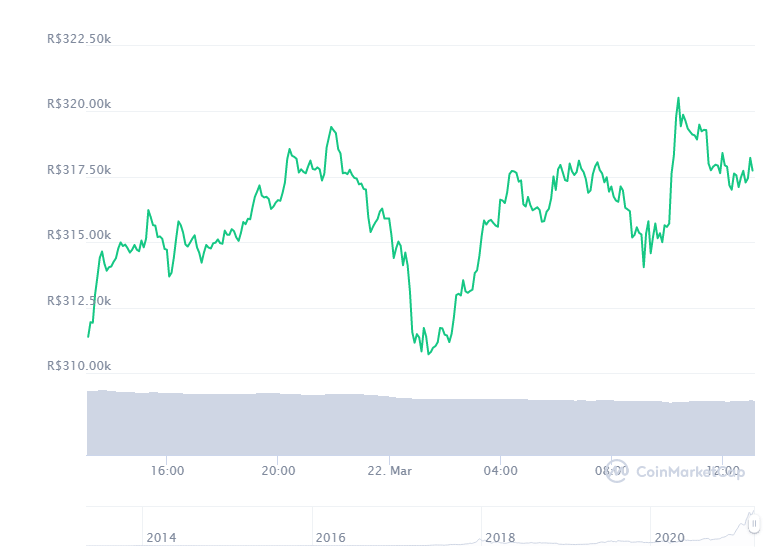 Gráfico com a variação de preço do Bitcoin (BTC) nas últimas 24 horas. Fonte: CoinMarketCap Gráfico com a variação de preço do Bitcoin (BTC) nas últimas 24 horas. Fonte: CoinMarketCap