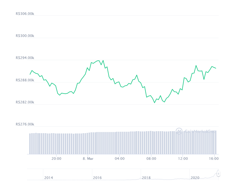 Gráfico com a variação de preço do Bitcoin (BTC) nas últimas 24 horas. Fonte: CoinMarketCap Gráfico com a variação de preço do Bitcoin (BTC) nas últimas 24 horas. Fonte: CoinMarketCap