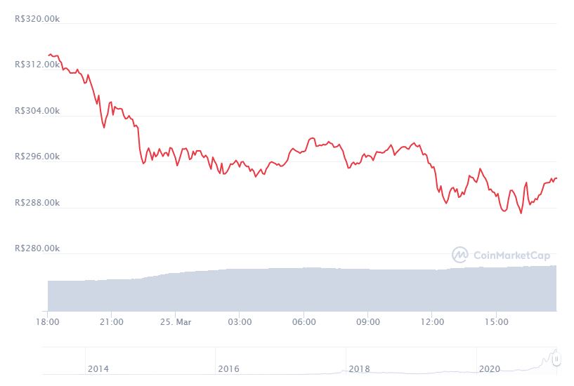 Gráfico com a variação de preço do Bitcoin (BTC) nas últimas 24 horas. Fonte: CoinMarketCap Gráfico com a variação de preço do Bitcoin (BTC) nas últimas 24 horas. Fonte: CoinMarketCap