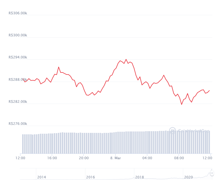 Gráfico com a variação de preço do Bitcoin (BTC) nas últimas 24 horas. Fonte: CoinMarketCap Gráfico com a variação de preço do Bitcoin (BTC) nas últimas 24 horas. Fonte: CoinMarketCap