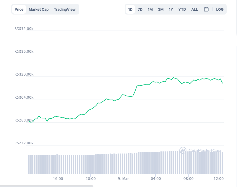 Gráfico com a variação de preço do Bitcoin (BTC) nas últimas 24 horas. Fonte: CoinMarketCap Gráfico com a variação de preço do Bitcoin (BTC) nas últimas 24 horas. Fonte: CoinMarketCap