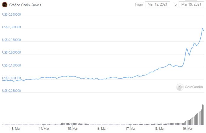 Gráfico de preço de CHAIN. Fonte: CoinGecko Gráfico de preço de CHAIN. Fonte: CoinGecko