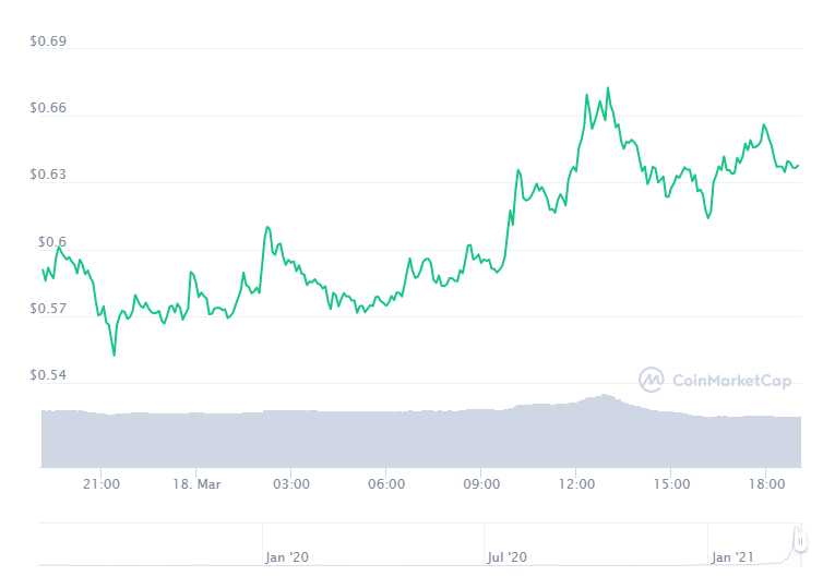 Gráfico com a variação de preço do Chiliz (CHZ) nas últimas 24 horas. Fonte: CoinMarketCap Gráfico com a variação de preço do Chiliz (CHZ) nas últimas 24 horas. Fonte: CoinMarketCap