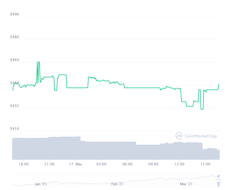 Valor das ações tokenizadas FTX pré-IPO nas últimas 24 horas. Fonte: CoinMarketCap Valor das ações tokenizadas FTX pré-IPO nas últimas 24 horas. Fonte: CoinMarketCap