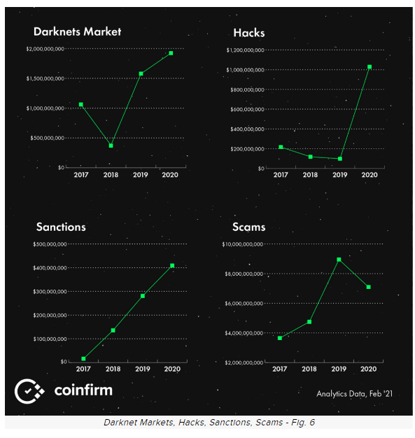Montantes captados por contraventores. Fonte: Coinfirm Montantes captados por contraventores. Fonte: Coinfirm