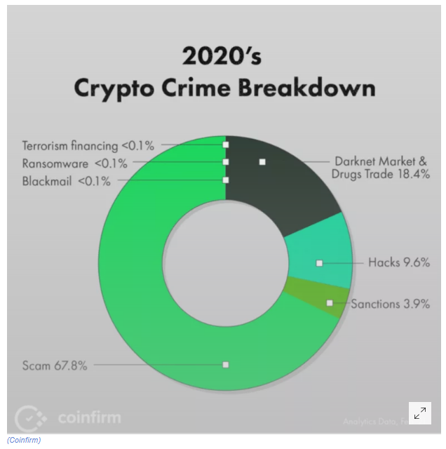 Crimes envolvendo criptomoedas em 2020. Fonte: Coinfirm Crimes envolvendo criptomoedas em 2020. Fonte: Coinfirm