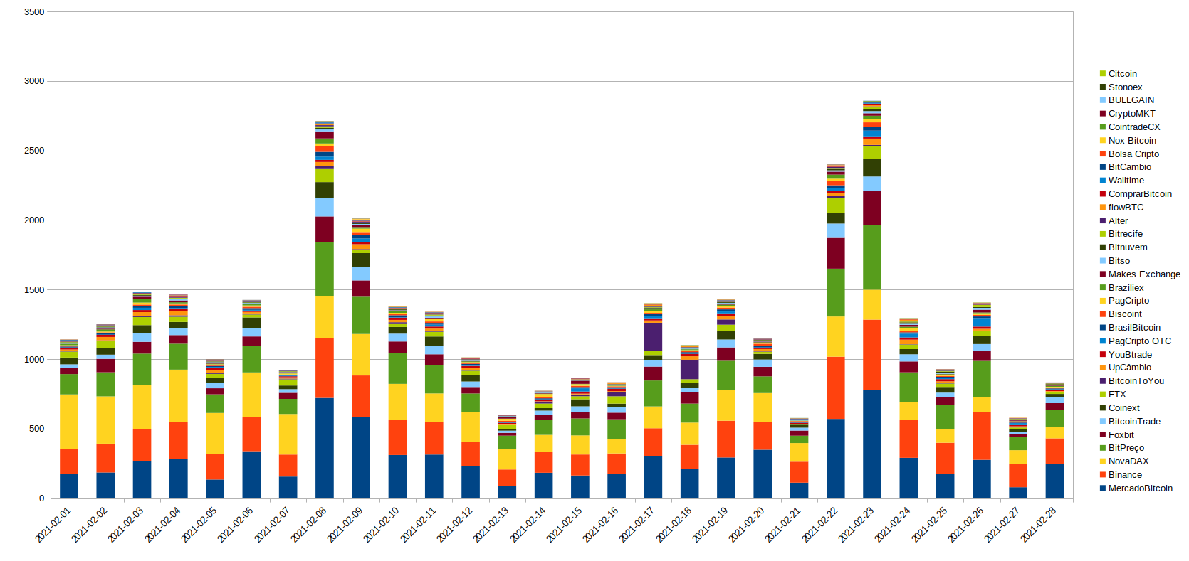 Volumes da exchanges que operam no Brasil em fevereiro de 2021. Fonte: Cointrader Monitor Volumes da exchanges que operam no Brasil em fevereiro de 2021. Fonte: Cointrader Monitor
