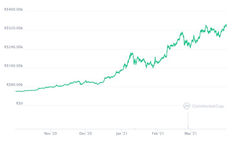 Gráfico dos últimos 180 dias da cotação do Bitcoin (BTC). Fonte: CoinMarketCap Gráfico dos últimos 180 dias da cotação do Bitcoin (BTC). Fonte: CoinMarketCap
