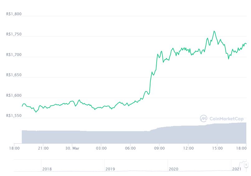 Graph with Binance Coin (BNB) price change in the last 24 hours.  Source: CoinMarketCap