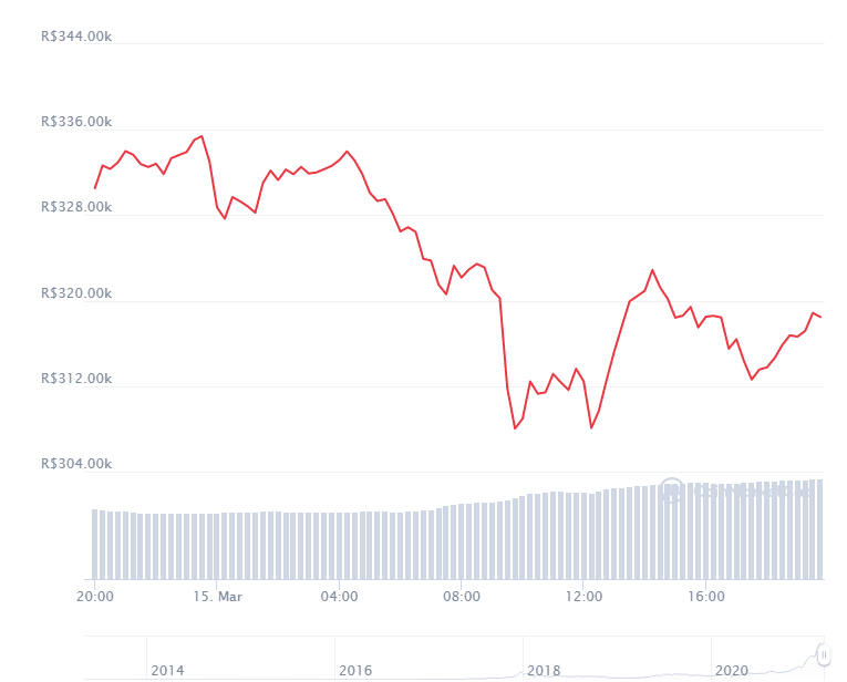 Gráfico com a variação de preço do Bitcoin (BTC) nas últimas 24 horas. Fonte: CoinMarketCap Gráfico com a variação de preço do Bitcoin (BTC) nas últimas 24 horas. Fonte: CoinMarketCap