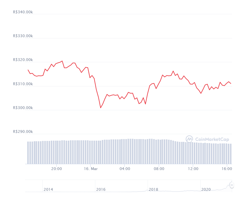 Gráfico com a variação de preço do Bitcoin (BTC) nas últimas 24 horas. Fonte: CoinMarketCap Gráfico com a variação de preço do Bitcoin (BTC) nas últimas 24 horas. Fonte: CoinMarketCap