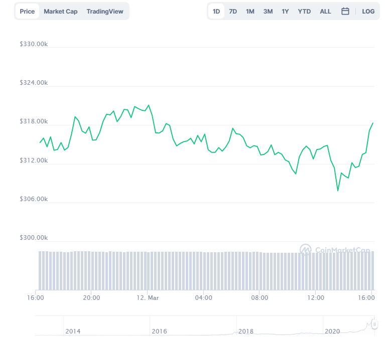Gráfico com a variação de preço do Bitcoin (BTC) nas últimas 24 horas. Fonte: CoinMarketCap Gráfico com a variação de preço do Bitcoin (BTC) nas últimas 24 horas. Fonte: CoinMarketCap