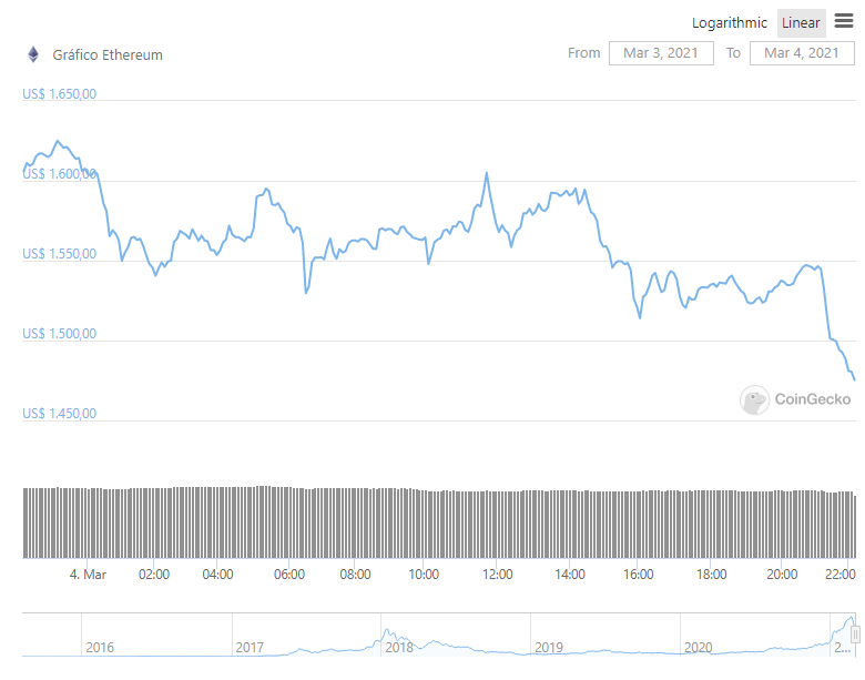 Gráfico com a variação de preço do ETH nas últimas 24 horas. Fonte: CoinMarketCap Gráfico com a variação de preço do ETH nas últimas 24 horas. Fonte: CoinMarketCap
