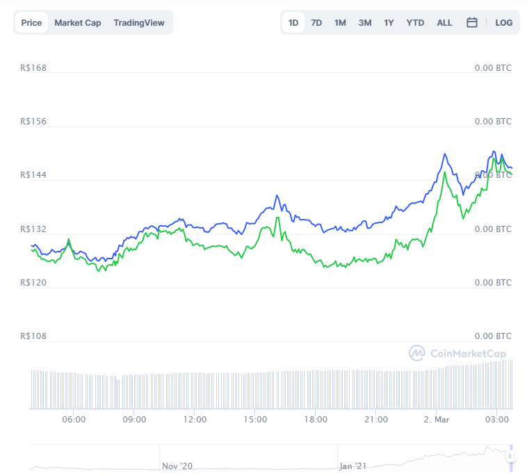 Gráfico com a variação de preço do UNI nas últimas 24 horas. Fonte: CoinMarketCap Gráfico com a variação de preço do UNI nas últimas 24 horas. Fonte: CoinMarketCap