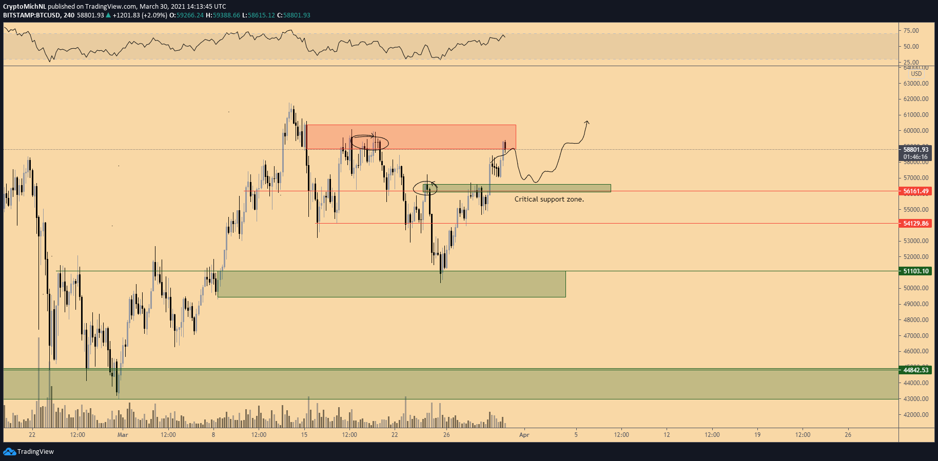 Gráfico de 4h do Bitcoin. Fonte: TradingView Gráfico de 4h do Bitcoin. Fonte: TradingView