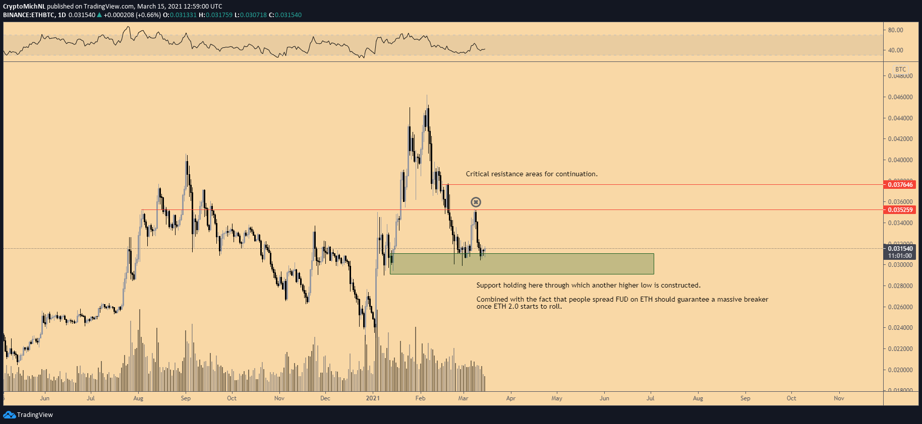 Gráfico ETH/BTC de 1 dia. Fonte: Michaël van de Poppe/TradingView. Gráfico ETH/BTC de 1 dia. Fonte: Michaël van de Poppe/TradingView.