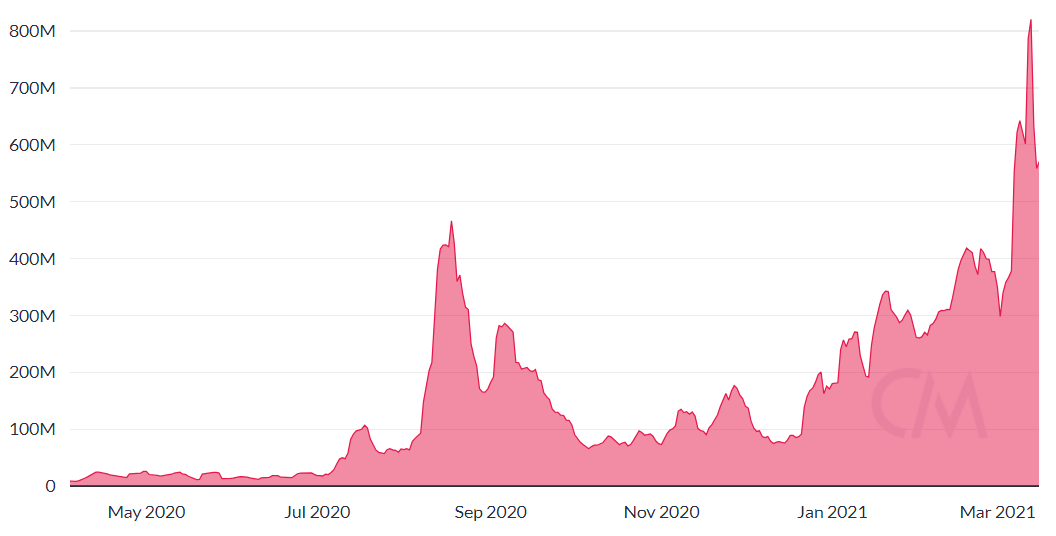 Gráfico de transferência ajustada diária de LINK. Fonte: CoinMetrics Gráfico de transferência ajustada diária de LINK. Fonte: CoinMetrics