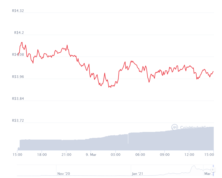 Gráfico com a variação de preço do protocolo DODO nas últimas 24 horas. Fonte: CoinMarketCap Gráfico com a variação de preço do protocolo DODO nas últimas 24 horas. Fonte: CoinMarketCap