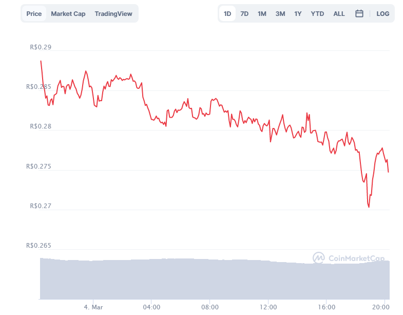 Gráfico com a variação de preço da Dogecoin (DOGE) nas últimas 24 horas. Fonte: CoinMarketCap Gráfico com a variação de preço da Dogecoin (DOGE) nas últimas 24 horas. Fonte: CoinMarketCap