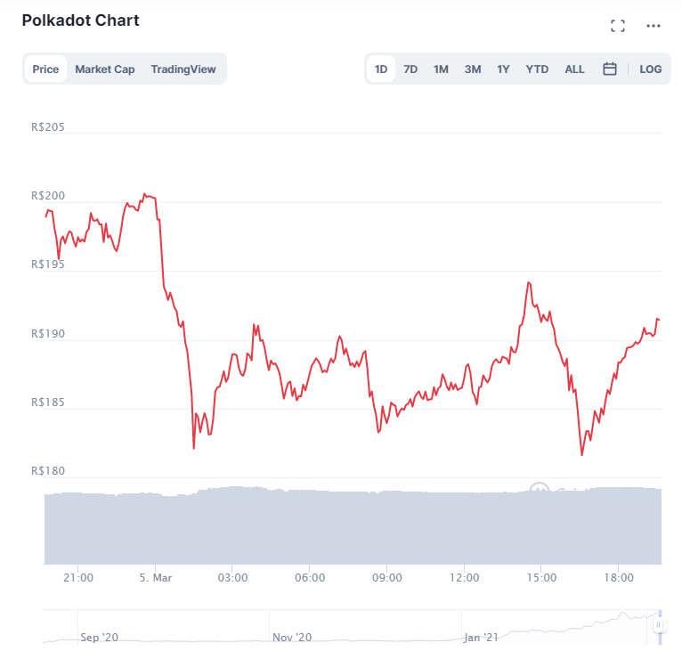 Gráfico com a variação de preço do Polkadot (DOT) nas últimas 24 horas. Fonte: CoinMarketCap Gráfico com a variação de preço do Polkadot (DOT) nas últimas 24 horas. Fonte: CoinMarketCap