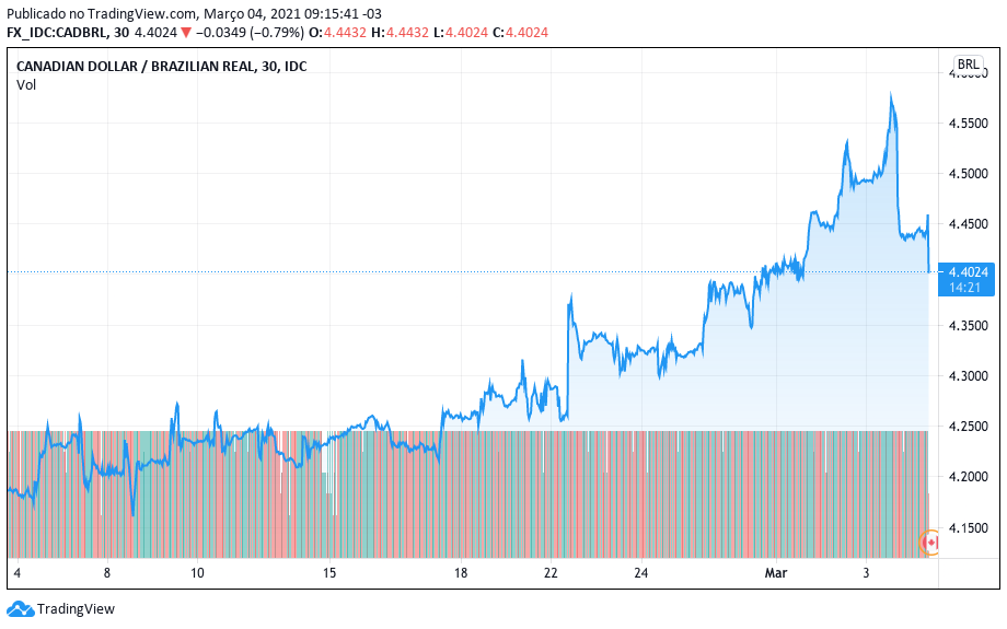 Cotação do CAD em relação ao real. Fonte: TradingView Cotação do CAD em relação ao real. Fonte: TradingView
