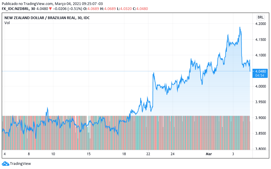 Cotação do NZD em relação ao real. Fonte: TradingView Cotação do NZD em relação ao real. Fonte: TradingView