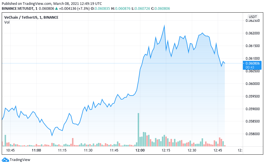 Gráfico VET/USDT. Fonte: TradingView Gráfico VET/USDT. Fonte: TradingView