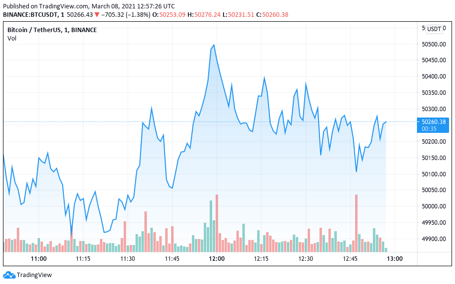 Gráfico BTC/USDT. Fonte: TradingView Gráfico BTC/USDT. Fonte: TradingView