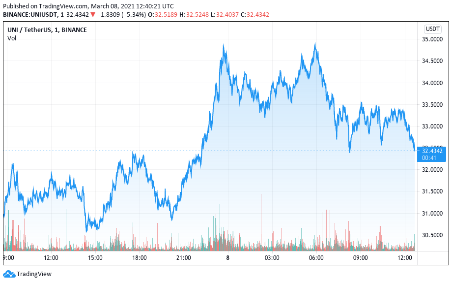 Gráfico UNI/USDT. Fonte: TradingView Gráfico UNI/USDT. Fonte: TradingView