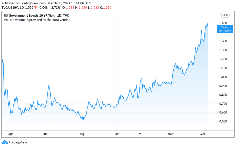 Curva de juros do título de 10 anos dos EUA. Fonte: TradingView Curva de juros do título de 10 anos dos EUA. Fonte: TradingView