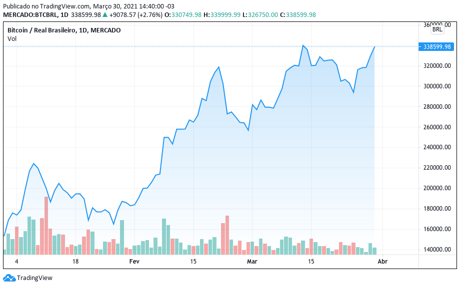Evolução do preço do Bitcoin em 2021. Fonte: TradingView Evolução do preço do Bitcoin em 2021. Fonte: TradingView