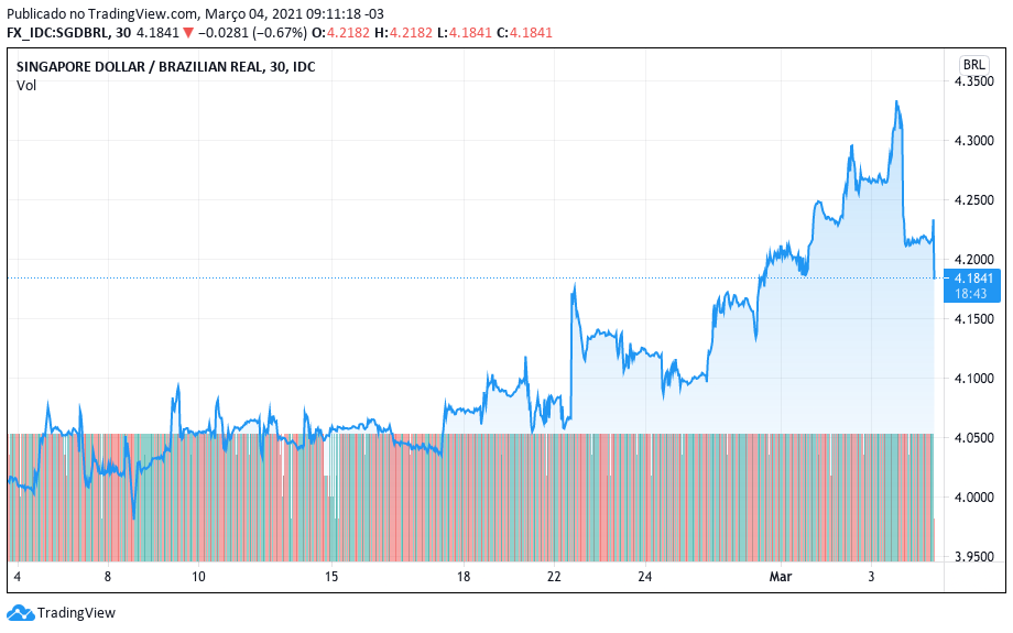 Cotação do SGD em relação ao real. Fonte: TradingView Cotação do SGD em relação ao real. Fonte: TradingView