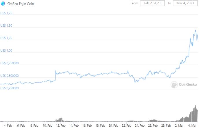 Gráfico da ENJ. Fonte: CoinGecko Gráfico da ENJ. Fonte: CoinGecko