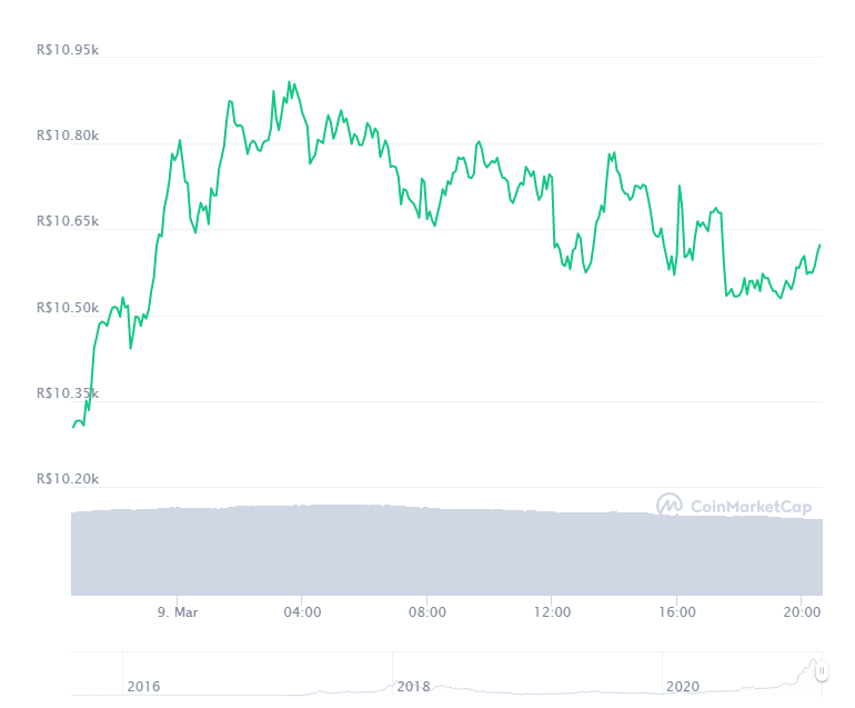 Gráfico com a variação de preço do Ethereum (ETH) nas últimas 24 horas. Fonte: CoinMarketCap Gráfico com a variação de preço do Ethereum (ETH) nas últimas 24 horas. Fonte: CoinMarketCap