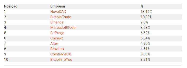 Lista das dez exchanges mais procuradas pelos brasileiros em fevereiro de 2021. Fonte: Cointrader Monitor Lista das dez exchanges mais procuradas pelos brasileiros em fevereiro de 2021. Fonte: Cointrader Monitor