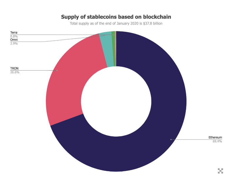 Relatório aponta volume de stablecoins baseado em rede blockchain. Fonte: The Block Research Relatório aponta volume de stablecoins baseado em rede blockchain. Fonte: The Block Research