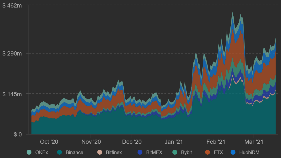 Ações em aberto de futuros de LINK. Fonte: Coinalyze.net Ações em aberto de futuros de LINK. Fonte: Coinalyze.net