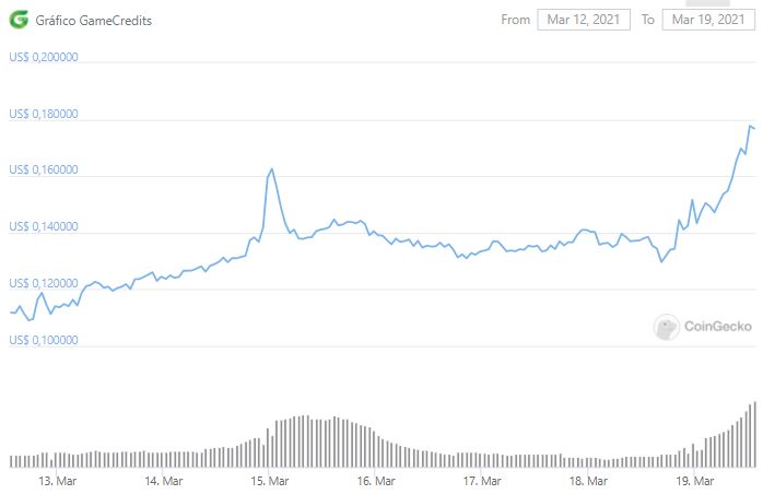 Gráfico de preço de GAME. Fonte: CoinGecko Gráfico de preço de GAME. Fonte: CoinGecko