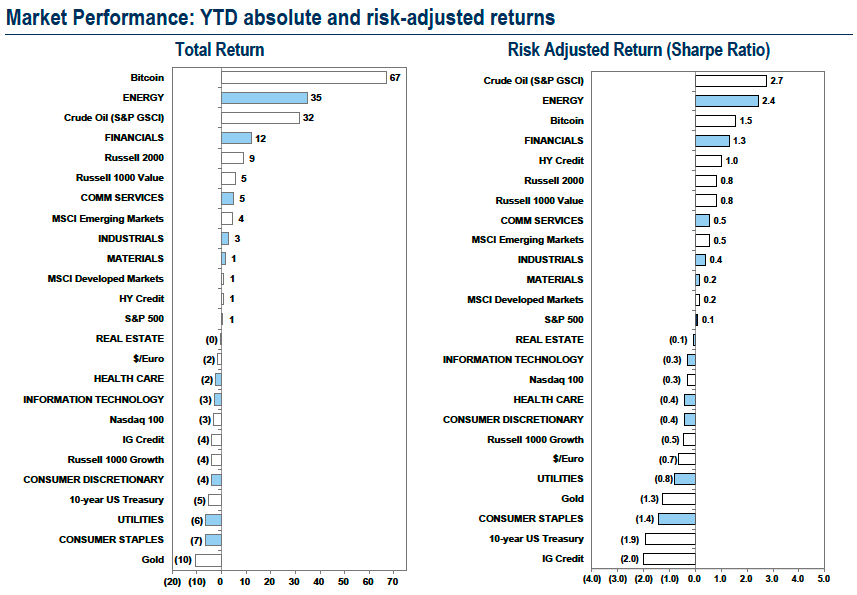 Gráfico de ROI entre os melhores setores de Wall Street. Fonte: Goldman Sachs Gráfico de ROI entre os melhores setores de Wall Street. Fonte: Goldman Sachs