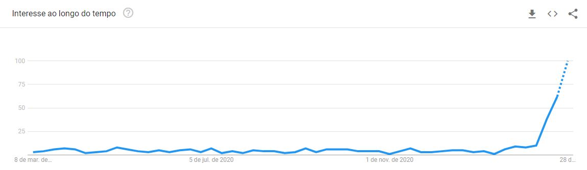 Crescimento da busca pelo termo "NFTs". Fonte: Google Trends Crescimento da busca pelo termo "NFTs". Fonte: Google Trends