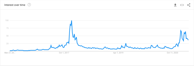 Gráfico de pesquisas por Bitcoin no Google. Fonte: Google Trends Gráfico de pesquisas por Bitcoin no Google. Fonte: Google Trends