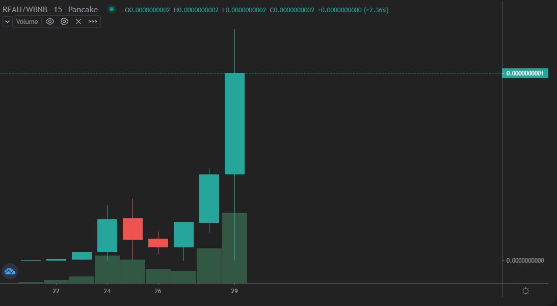 Graph of variation of Vira-Lata Finance (REAU) in the last 24 hours.  Source: Unidex Beta