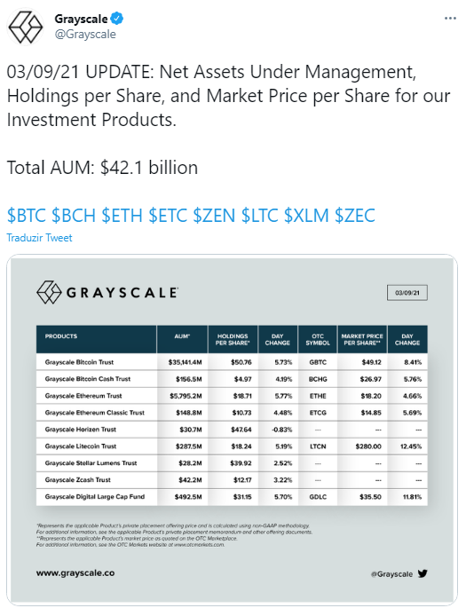 Grayscale anuncia valores de criptoativos sob sua gestão. Fonte: Grayscale/Twitter Grayscale anuncia valores de criptoativos sob sua gestão. Fonte: Grayscale/Twitter
