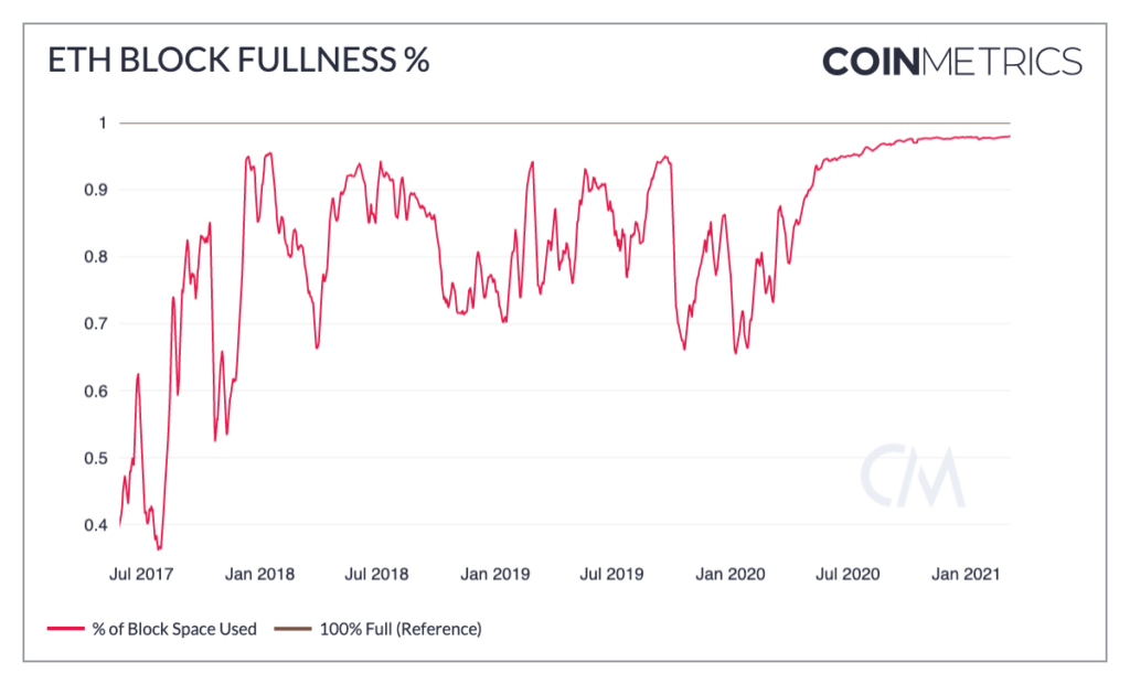 Nível de capacidade utilizada nos blocos do Ethereum. Fonte: CoinMetrics. Nível de capacidade utilizada nos blocos do Ethereum. Fonte: CoinMetrics.
