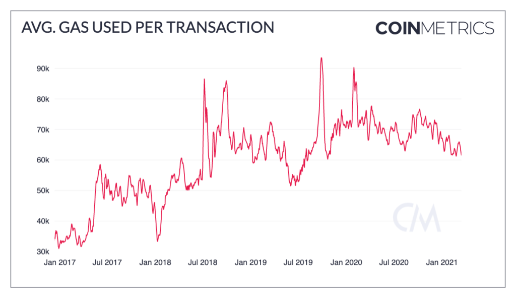 Média de gas consumido por transação. Fonte: CoinMetrics Média de gas consumido por transação. Fonte: CoinMetrics