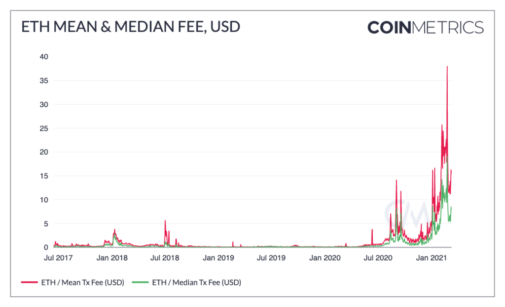 Valor médio cobrado por transação no Ethereum. Fonte: CoinMetrics Valor médio cobrado por transação no Ethereum. Fonte: CoinMetrics