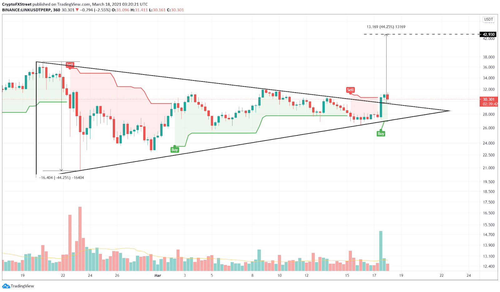GGráfico de preço de LINK. Fonte: FXStreet GGráfico de preço de LINK. Fonte: FXStreet