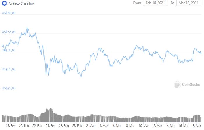 Gráfico de preço de LINK. Fonte: CoinGecko Gráfico de preço de LINK. Fonte: CoinGecko